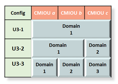image:Graphic showing the domain configurations for PDomains with three CMIOUs.