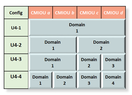 image:Graphic showing the domain configurations for PDomains with four CMIOUs.