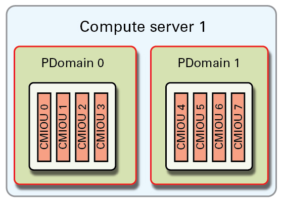 image:Graphic showing the R1-1 PDomain configuration.
