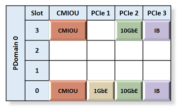 image:Graphic showing PDomain 0 in two CMIOU PDomain in SuperCluster M7.