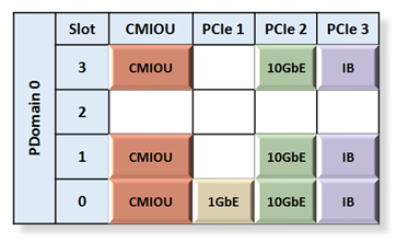 image:Graphic showing PDomain 0 in three CMIOU PDomain.
