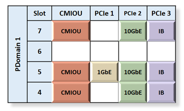image:Graphic showing PDomain 1 in three CMIOU PDomain.