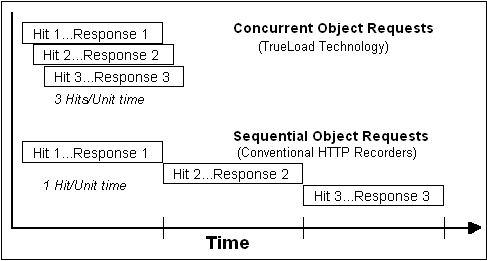 Concurrent Object Requests vs. Sequential Object Requests.