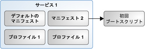 image:2 つのマニフェストを持つ 1 つのインストールサービスを示しています。各マニフェストは 1 つのプロファイルを共有していますが、1 つのマニフェストは初回ブートスクリプトも使用しています。