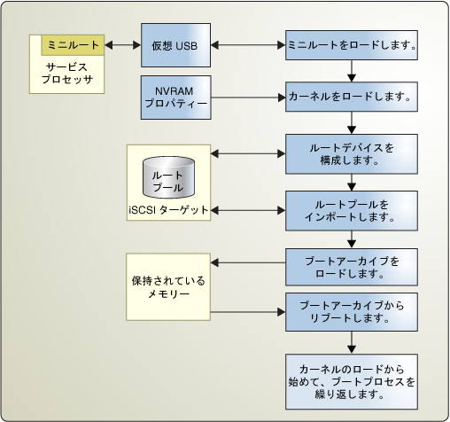 image:Oracle Solaris フォールバックブートプロセスを示しています。