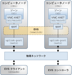 image:EVS スイッチ構成の物理コンポーネントを表す図。