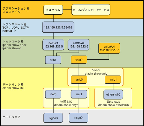 image:さまざまなネットワーク機能がスタックのどのレイヤーで管理されているかを示す Oracle Solaris ネットワークプロトコルスタックの図。