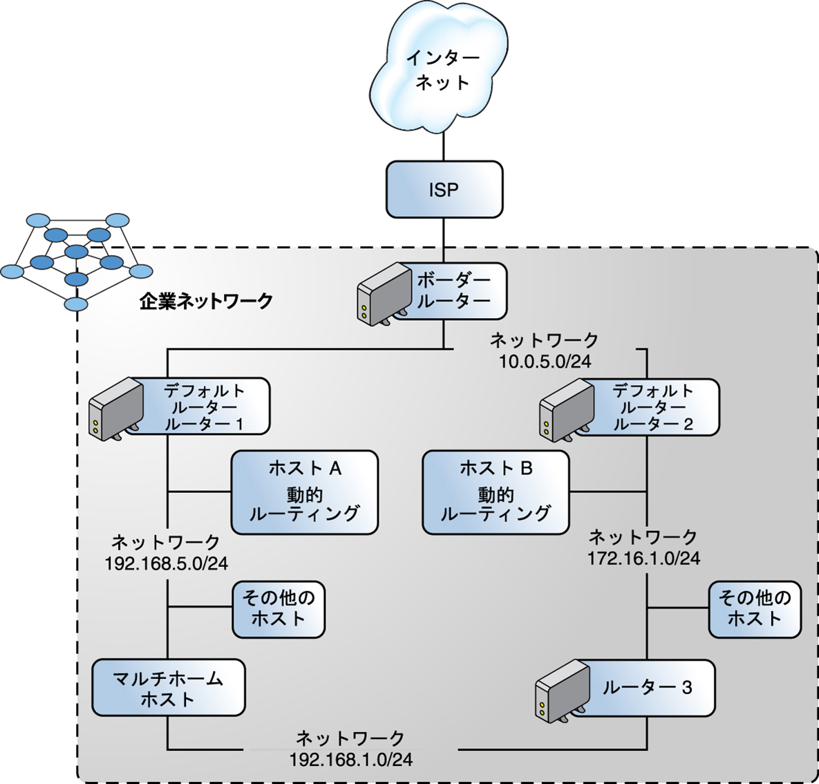 image:この図は、複数の IPv4 ルーター含む自律システムを示しています。