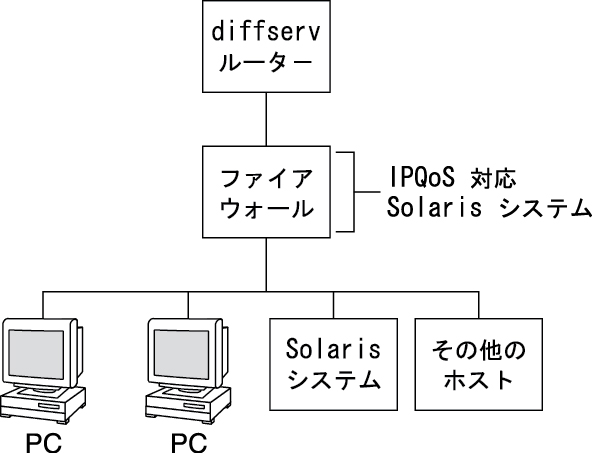 image:このトポロジ図は、Diffserv ルーター、IPQoS 対応のファイアウォール、Oracle Solaris システム、およびその他のホストから構成されるネットワークを示します。
