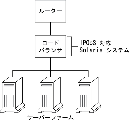 image:このトポロジ図は、Diffserv ルーター、IPQoS 対応のロードバランサ、および 3 つのサーバーファームを備えたネットワークを示します。