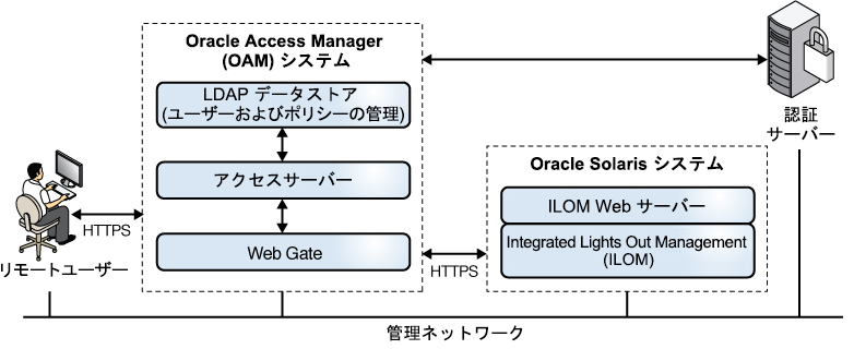image:図は、スマートカードを使用した ILOM ログインの認証方法を示しています。