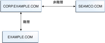 image:図は、SEAMCO.COM とは非階層の関係にあり、EXAMPLE.COM とは階層の関係にある CORP.EXAMPLE.COM レルムを示しています。