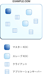 image:一般的な Kerberos レルム「EXAMPLE.COM」です。1 つのマスター KDC、3 つのクライアント、2 つのスレーブ KDC、および 2 つのアプリケーションサーバーからなっています。