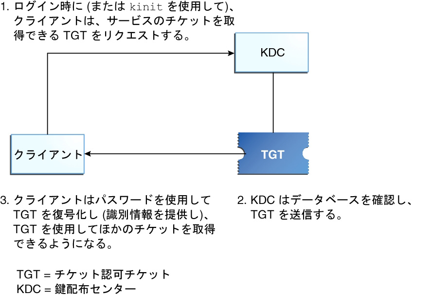 image:クライアントは、まず KDC に TGT を要求し、次に KDC から受け取った TGT を復号化します。