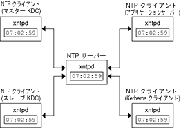 image:図には、ntpd デーモンを実行している NTP クライアントと Kerberos クライアントのマスタークロックとして、中央の NTP サーバーが表示されています。