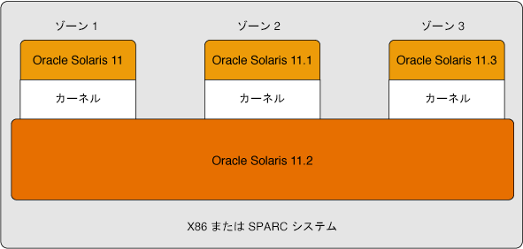 image:Oracle Solaris カーネルゾーンを使用した OS の仮想化