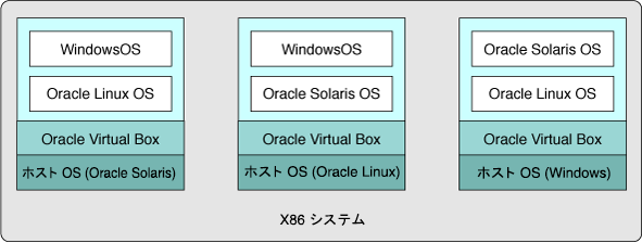 image:Oracle x86 システムでの仮想マシンの使用