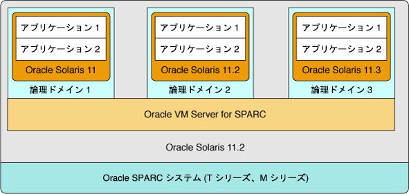image:Oracle SPARC システムでの仮想マシンの使用
