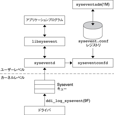 image:図は、イベントがユーザーレベルアプリケーションへの通知用として sysevent キューにロギングされる様子を示したものです。