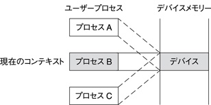 image:図は、3 つのプロセス A、B、C のうち、プロセス B がデバイスへの排他アクセス権を持っている様子を示したものです。