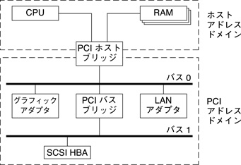 image:図は、PCI ホストブリッジによって CPU とメインメモリーを PCI バスに接続する方法を示しています。