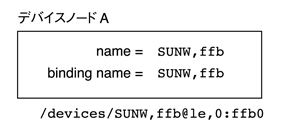 image:この図は、固有のデバイス名として SUNW, ffb を使用するデバイスノードを示しています。