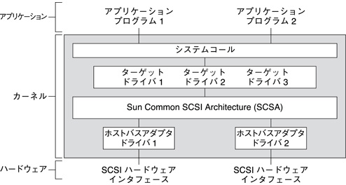 image:図は、オペレーティングシステム内での、SCSI ドライバに関連する Sun Common SCSI Architecture の役割を示しています。
