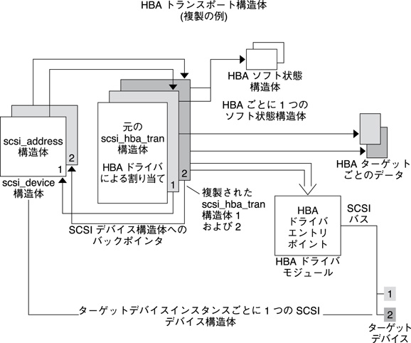 image:図は、複製された HBA 構造体の例を示しています。