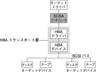image:図は、ターゲットドライバと SCSI デバイスの間にあるホストバスアダプタのトランスポート層を示しています。