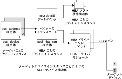 image:図では、HBA トランスポート層に含まれる構造体の関係を示しています。