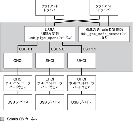 image:図は、DDI 関数と USBAI 関数、さまざまなバージョンの USBA フレームワーク、およびさまざまなタイプのホストコントローラを示しています。
