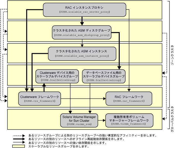 image:ゾーンクラスタでのボリュームマネージャーおよびストレージ管理を使用した Oracle RAC のサポート の構成を示す図