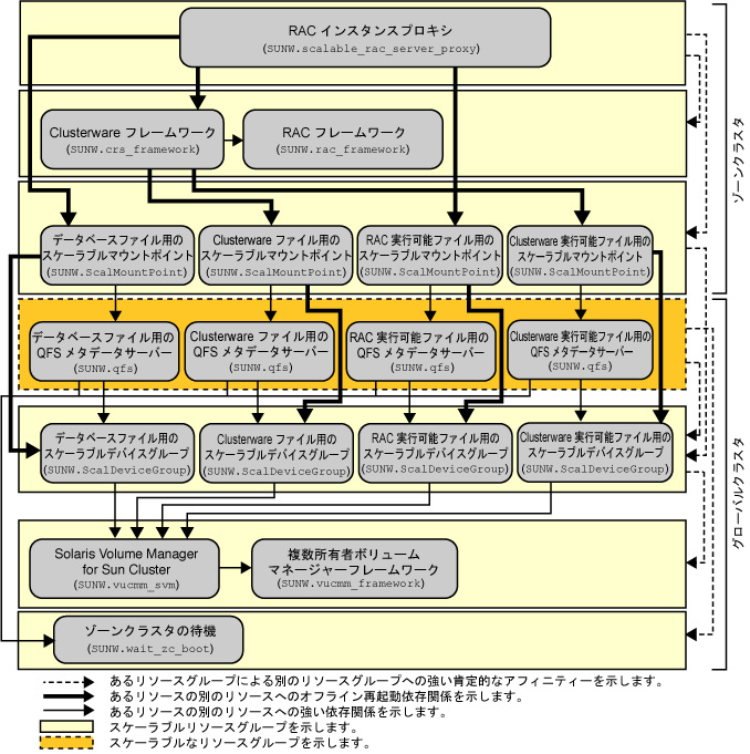 image:ゾーンクラスタでのファイルシステムおよびボリュームマネージャーを使用した Oracle RAC のサポート の構成を示す図
