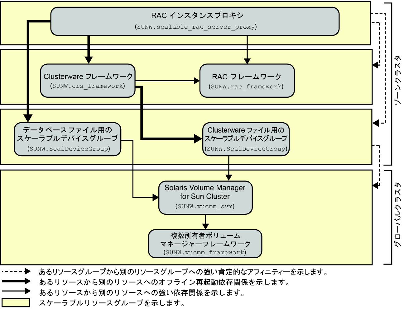 image:ゾーンクラスタでのボリュームマネージャーを使用した Oracle RAC のサポート の構成を示す図