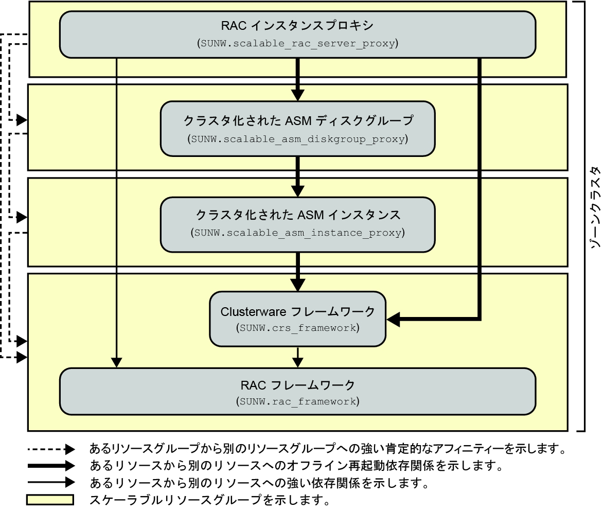 image:ゾーンクラスタでのストレージ管理を使用した Oracle RAC のサポート の構成を示す図