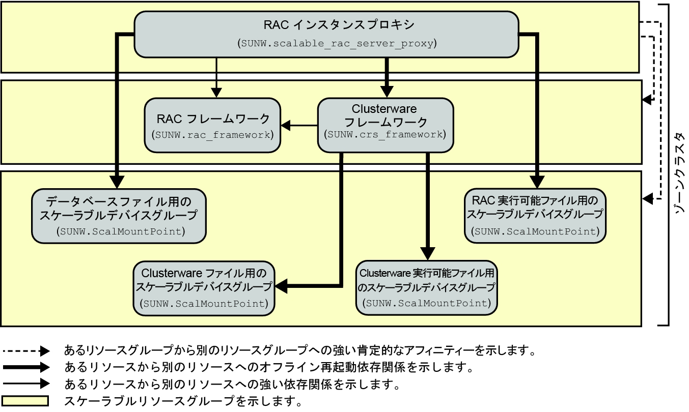 image:ゾーンクラスタでの NAS デバイスを使用した Oracle RAC のサポート の構成を示す図