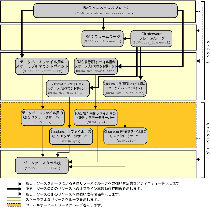 image:ゾーンクラスタでのファイルシステムを使用した Oracle RAC のサポート の構成を示す図