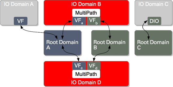 image:Diagram shows a configuration that has both resilient and non-resilient I/O domains.