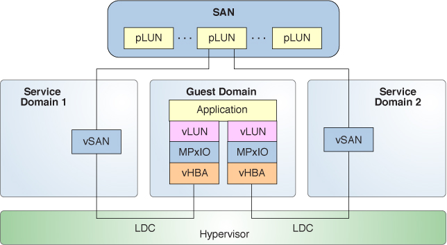 image:Shows how multipathing creates a virtual SCSI HBAs and virtual LUNs, whose back end is accessible from Service Domain A and Service Domain B.