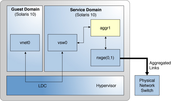 image:Diagram shows how to set up a virtual switch to use a link aggregation as described in the text.