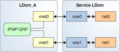 image:Diagram shows two virtual networks connected to separate virtual switch instances as described in the text.