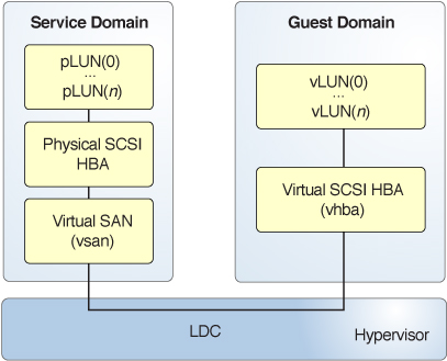 image:Diagram shows how virtual SCSI HBA elements, which include components in guest and service domains, communicate through the logical domain channel.