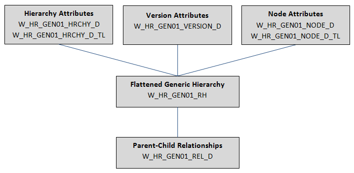 Physical model of HR Generic Hierarchy tables