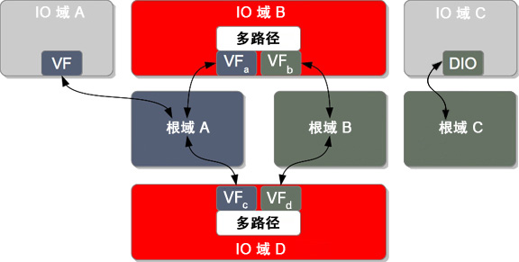 image:图中显示了具有弹性和非弹性 I/O 域的配置。