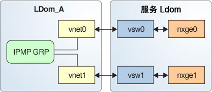 image:图中显示了两个如文本中所述连接到不同虚拟交换机实例的虚拟网络。