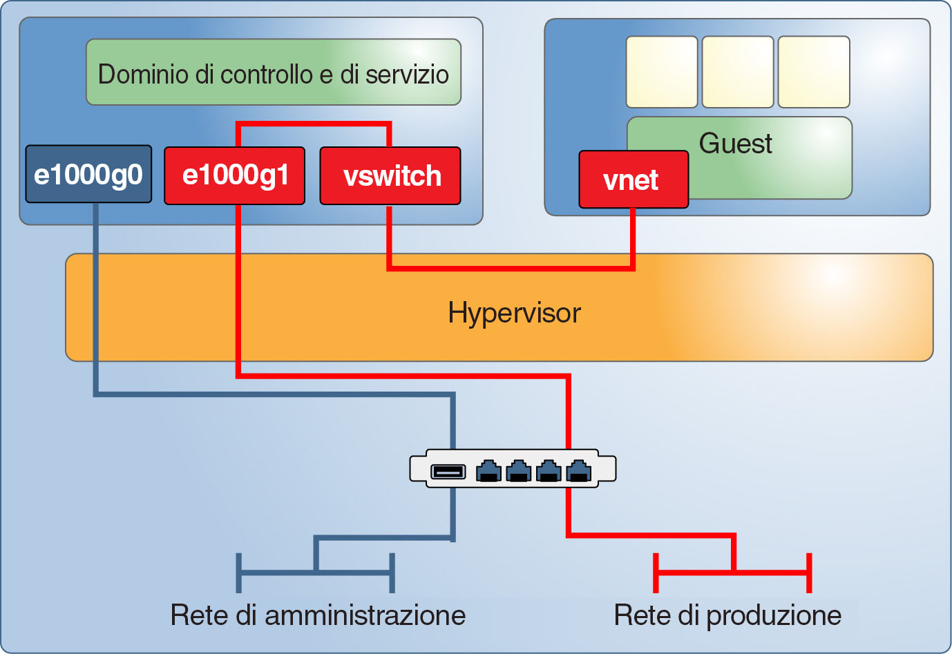image:Il grafico mostra il modo in cui le interfacce di rete discrete supportano una rete di gestione dedicata per il dominio di controllo e una rete di produzione per i domini guest.
