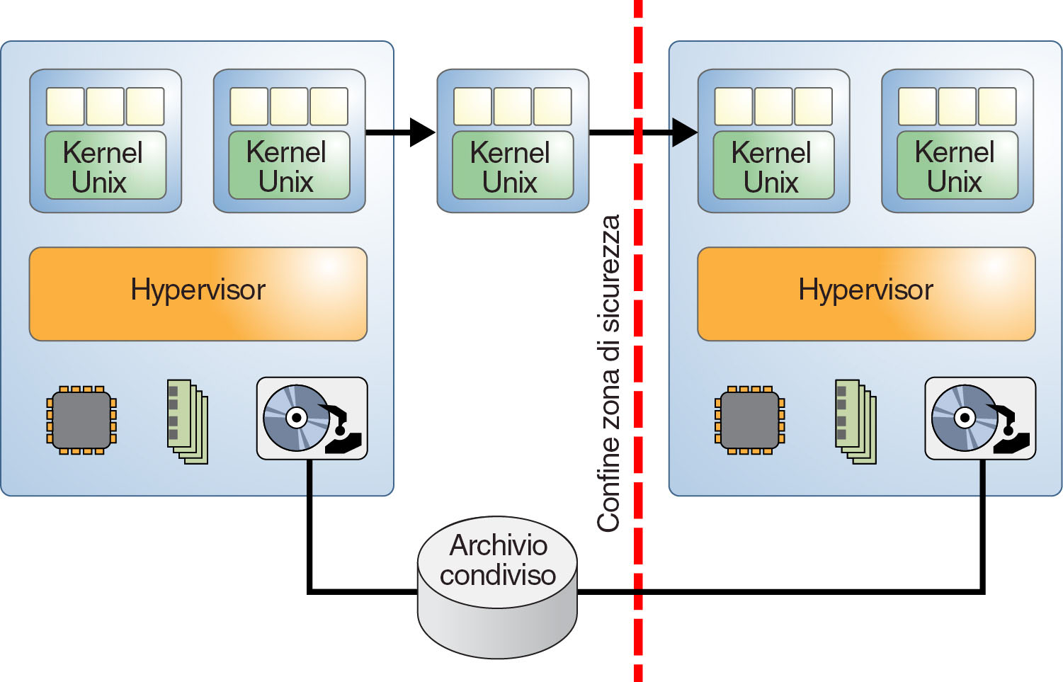image:Il grafico mostra due sistemi virtualizzati divisi da un confine di classi di sicurezza.
