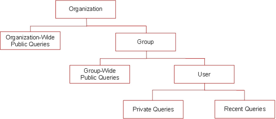 Queries Navigation Tree Structure