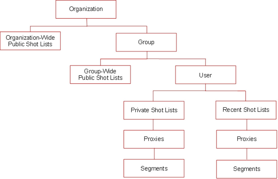 Shot List Navigation Structure