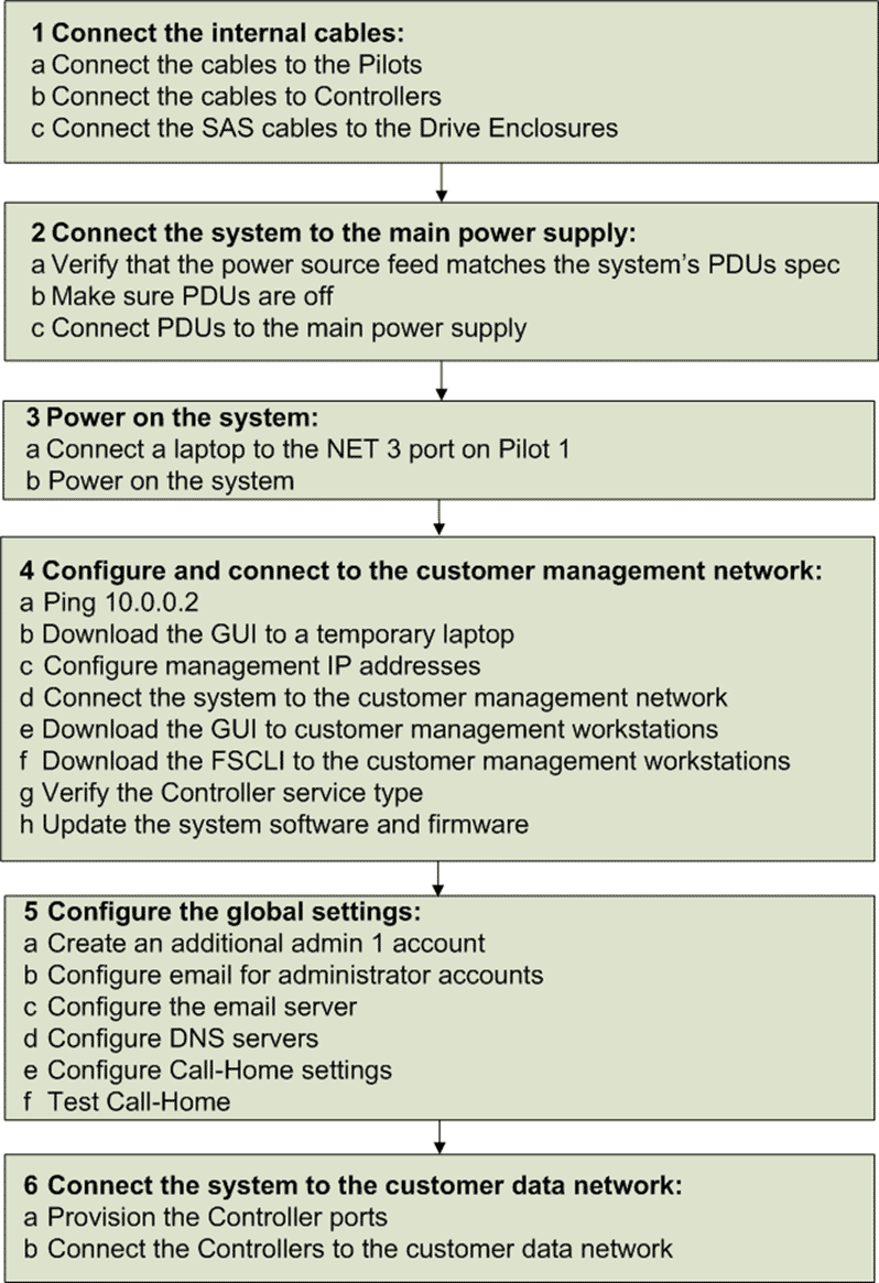 Cabling workflow